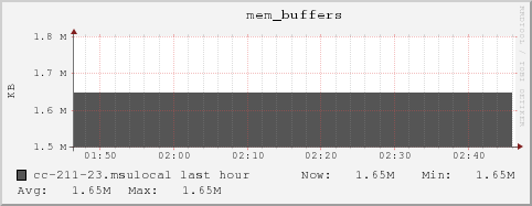 cc-211-23.msulocal mem_buffers