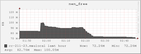 cc-211-23.msulocal mem_free