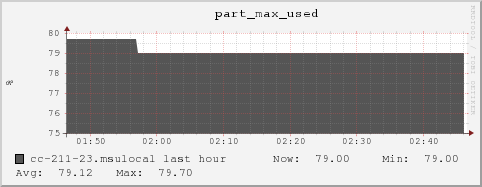 cc-211-23.msulocal part_max_used