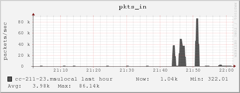 cc-211-23.msulocal pkts_in