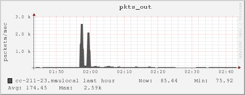 cc-211-23.msulocal pkts_out