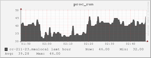 cc-211-23.msulocal proc_run