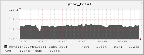 cc-211-23.msulocal proc_total