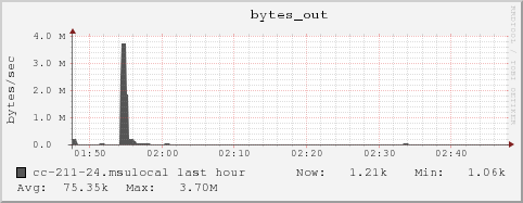 cc-211-24.msulocal bytes_out