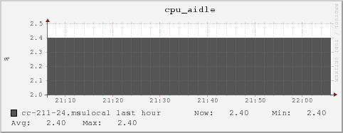 cc-211-24.msulocal cpu_aidle