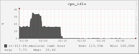 cc-211-24.msulocal cpu_idle