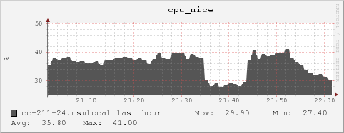 cc-211-24.msulocal cpu_nice