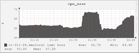 cc-211-24.msulocal cpu_user