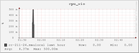 cc-211-24.msulocal cpu_wio