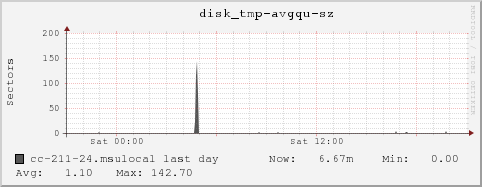 cc-211-24.msulocal disk_tmp-avgqu-sz