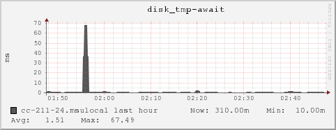 cc-211-24.msulocal disk_tmp-await