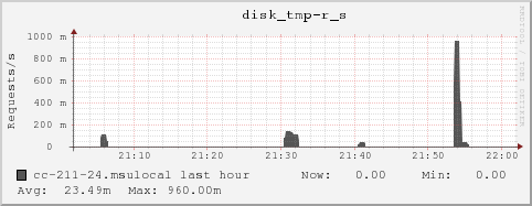 cc-211-24.msulocal disk_tmp-r_s