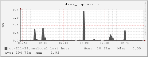 cc-211-24.msulocal disk_tmp-svctm