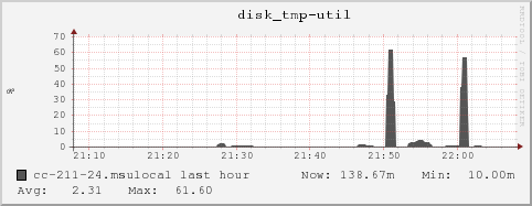 cc-211-24.msulocal disk_tmp-util