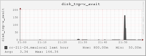 cc-211-24.msulocal disk_tmp-w_await