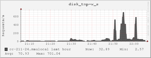 cc-211-24.msulocal disk_tmp-w_s