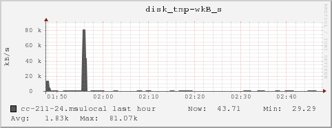 cc-211-24.msulocal disk_tmp-wkB_s