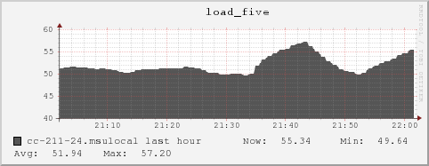 cc-211-24.msulocal load_five