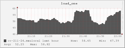 cc-211-24.msulocal load_one