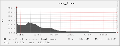 cc-211-24.msulocal mem_free