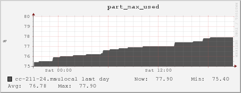 cc-211-24.msulocal part_max_used