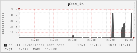 cc-211-24.msulocal pkts_in