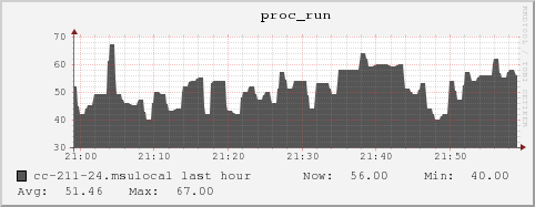 cc-211-24.msulocal proc_run