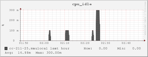 cc-211-25.msulocal cpu_idle