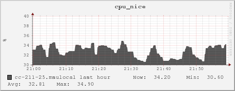 cc-211-25.msulocal cpu_nice