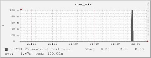 cc-211-25.msulocal cpu_wio