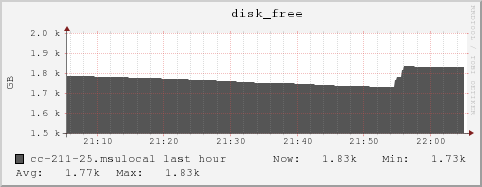 cc-211-25.msulocal disk_free