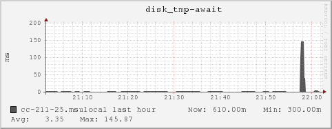 cc-211-25.msulocal disk_tmp-await