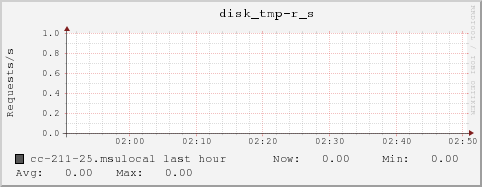 cc-211-25.msulocal disk_tmp-r_s