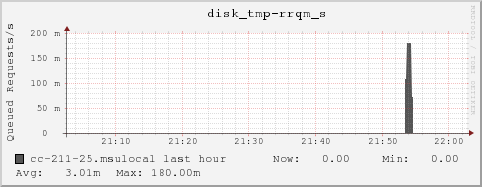 cc-211-25.msulocal disk_tmp-rrqm_s