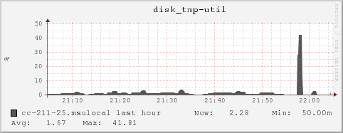 cc-211-25.msulocal disk_tmp-util