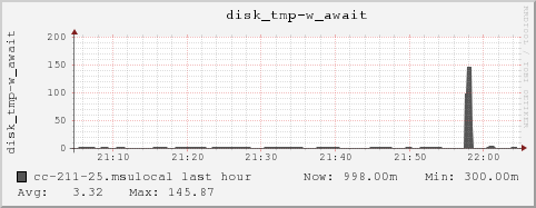 cc-211-25.msulocal disk_tmp-w_await