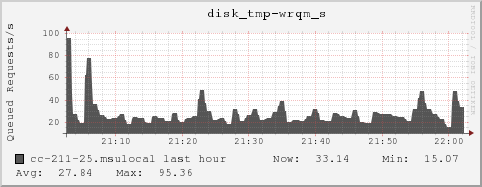 cc-211-25.msulocal disk_tmp-wrqm_s