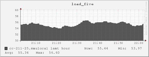 cc-211-25.msulocal load_five