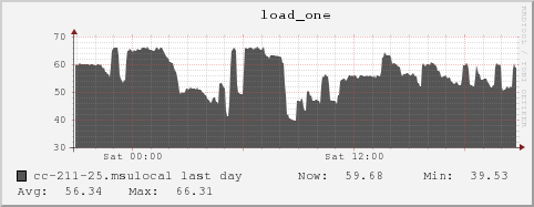 cc-211-25.msulocal load_one