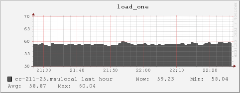 cc-211-25.msulocal load_one