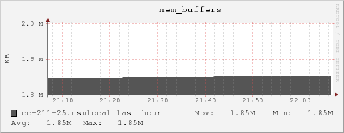 cc-211-25.msulocal mem_buffers