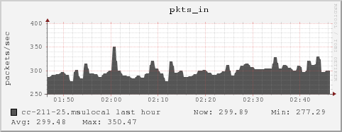 cc-211-25.msulocal pkts_in