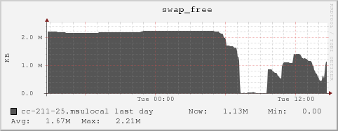 cc-211-25.msulocal swap_free