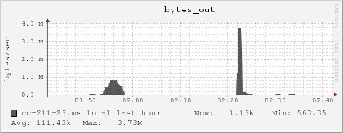 cc-211-26.msulocal bytes_out