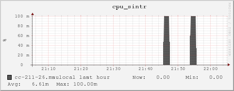 cc-211-26.msulocal cpu_sintr