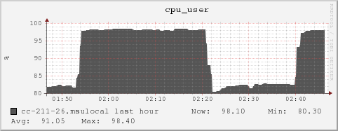 cc-211-26.msulocal cpu_user