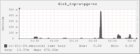 cc-211-26.msulocal disk_tmp-avgqu-sz