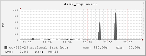 cc-211-26.msulocal disk_tmp-await