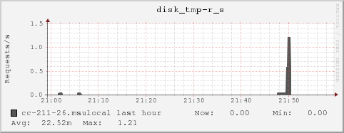 cc-211-26.msulocal disk_tmp-r_s