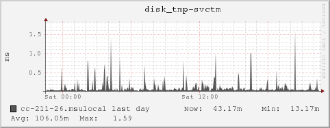 cc-211-26.msulocal disk_tmp-svctm